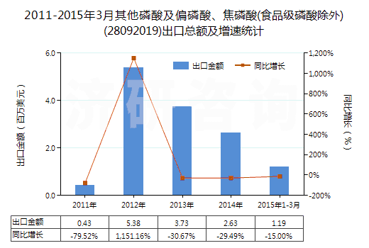 2011-2015年3月其他磷酸及偏磷酸、焦磷酸(食品級(jí)磷酸除外)(28092019)出口總額及增速統(tǒng)計(jì)